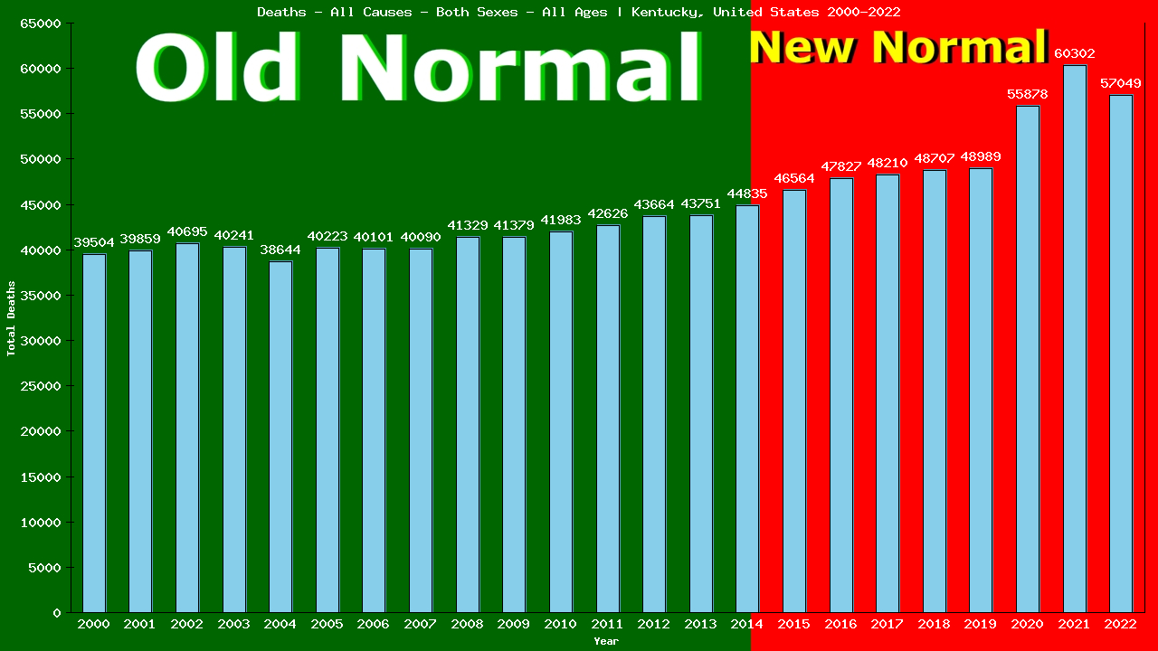 Graph showing Deaths - All Causes - Both Sexes - Of All Ages | Kentucky, United-states